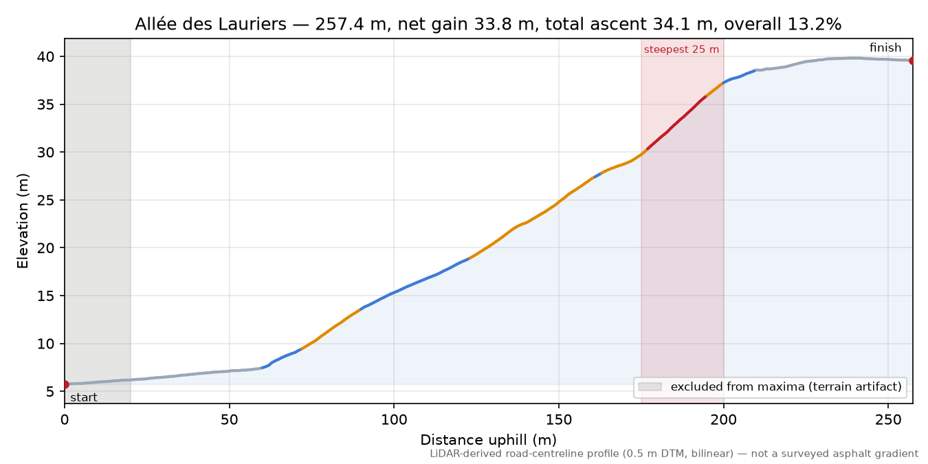 Allée des Lauriers elevation profile