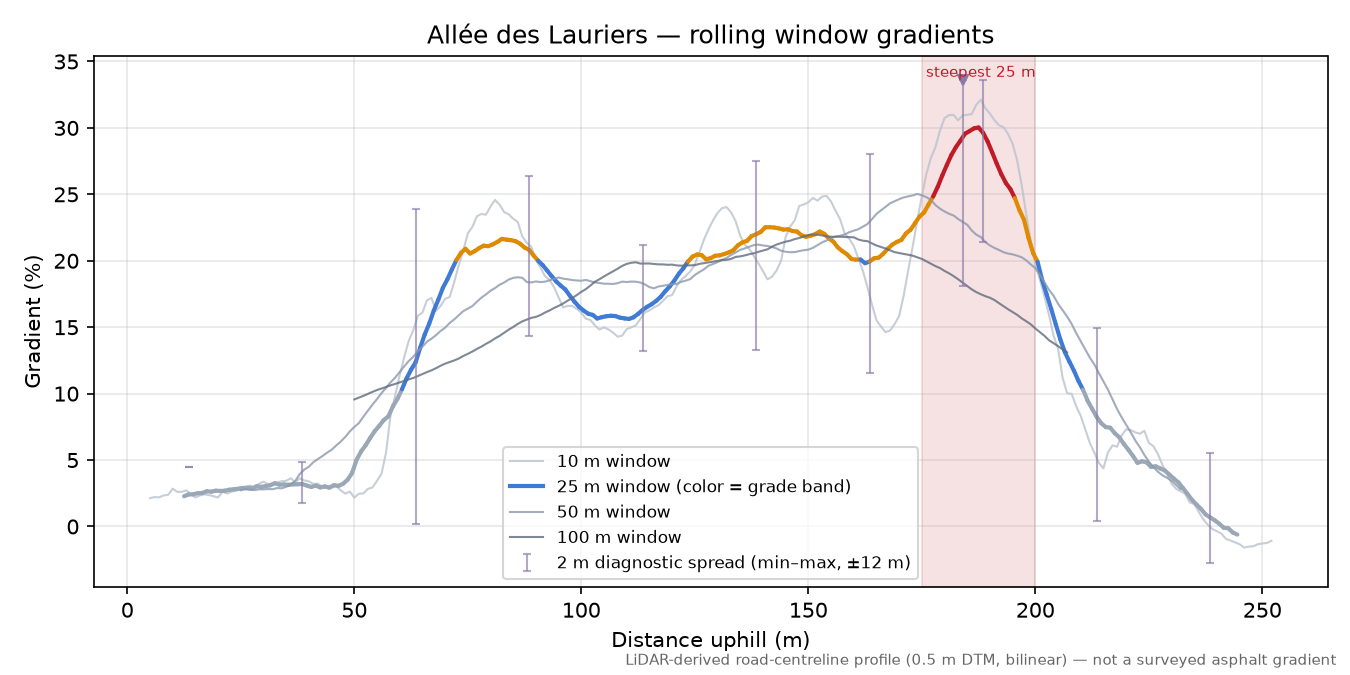 Allée des Lauriers rolling gradient profile
