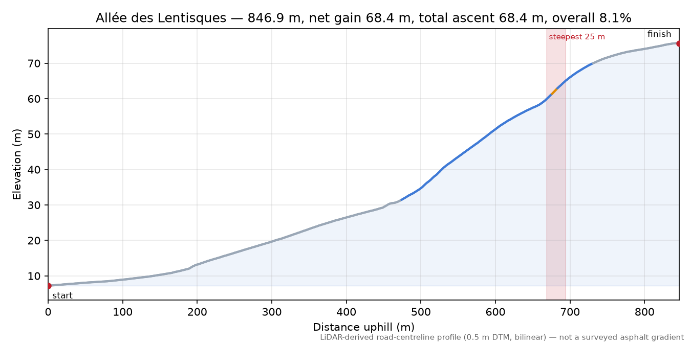 Allée des Lentisques elevation profile