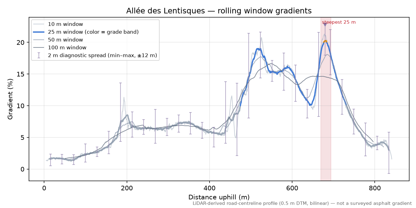 Allée des Lentisques rolling gradient profile