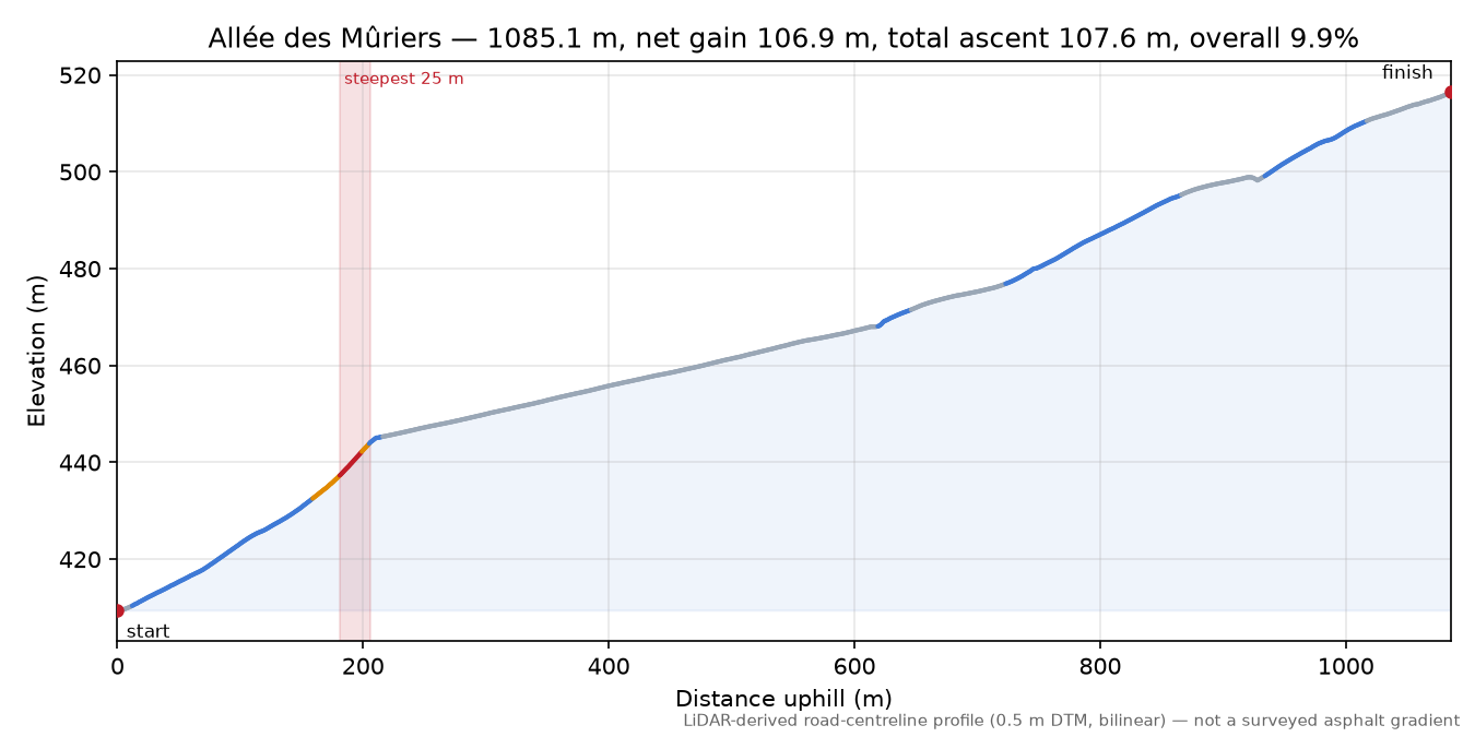 Allée des Mûriers elevation profile