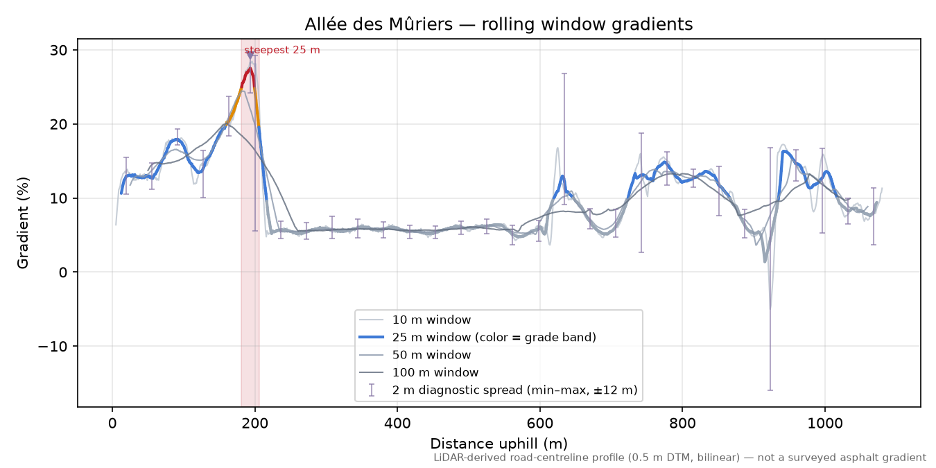 Allée des Mûriers rolling gradient profile