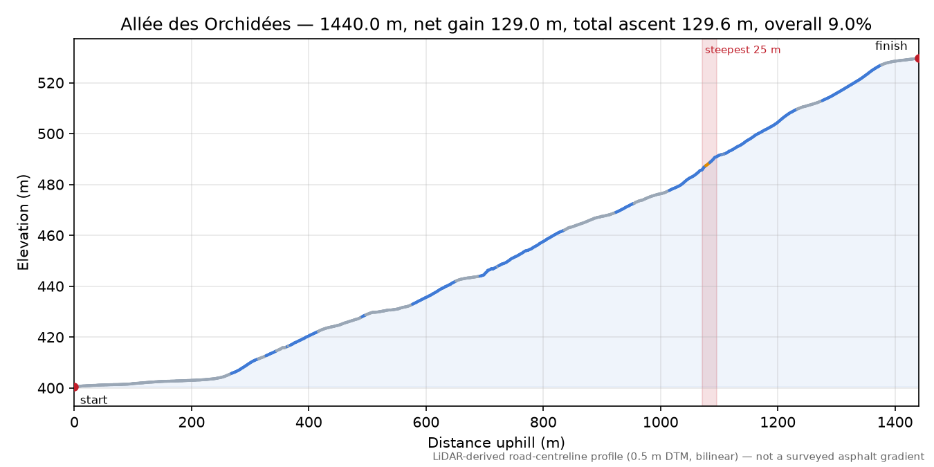 Allée des Orchidées elevation profile