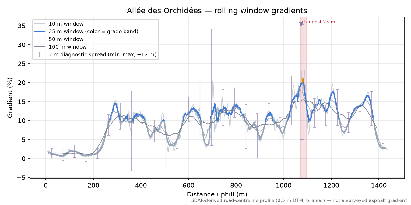 Allée des Orchidées rolling gradient profile