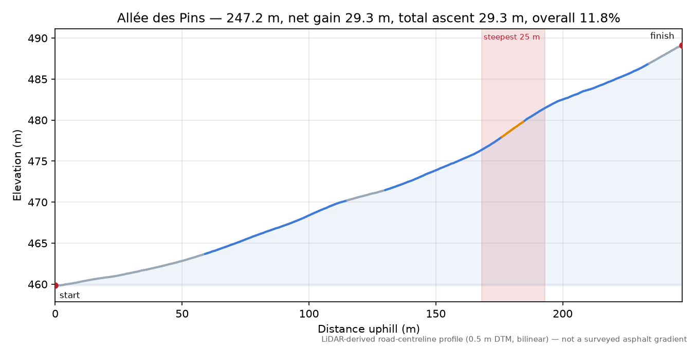 Allée des Pins elevation profile