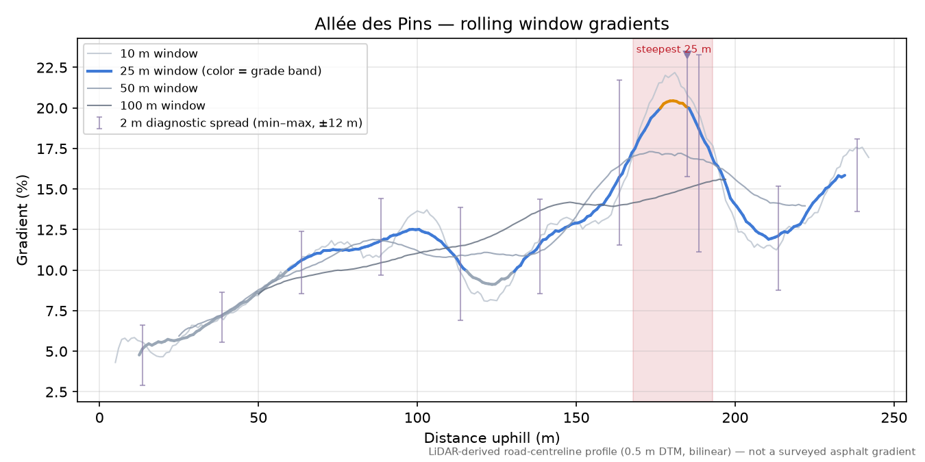 Allée des Pins rolling gradient profile