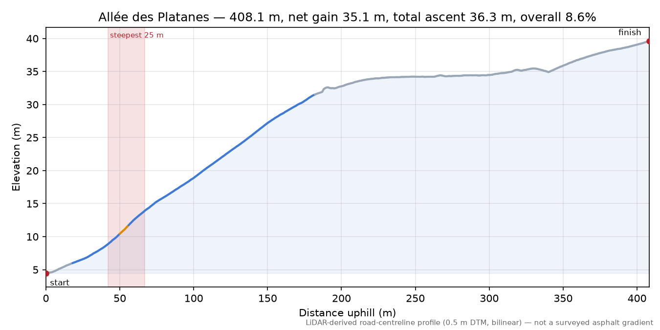 Allée des Platanes elevation profile