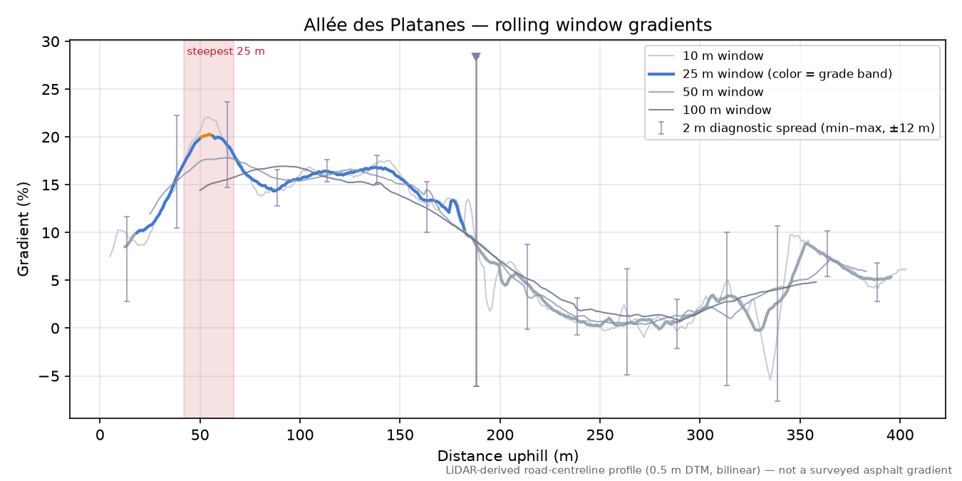 Allée des Platanes rolling gradient profile