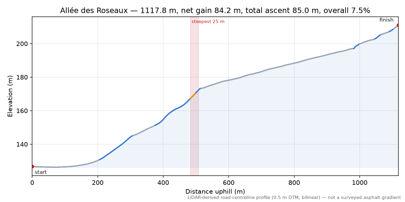 Allée des Roseaux elevation profile