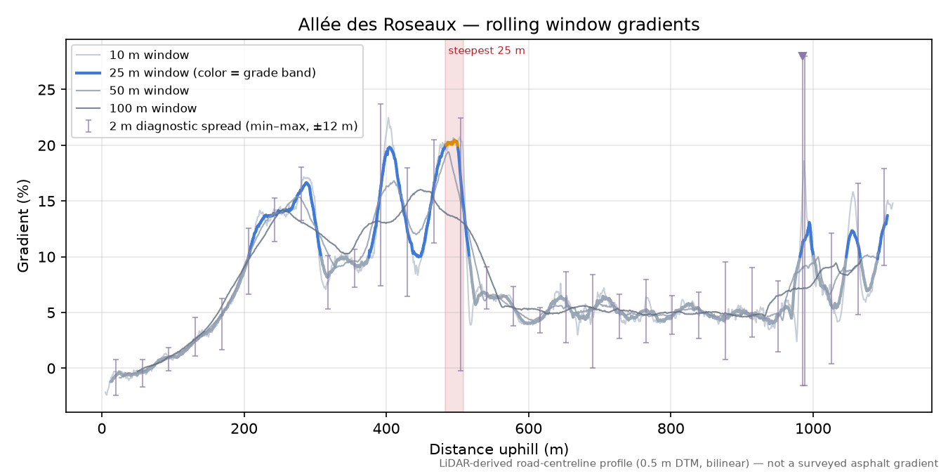 Allée des Roseaux rolling gradient profile