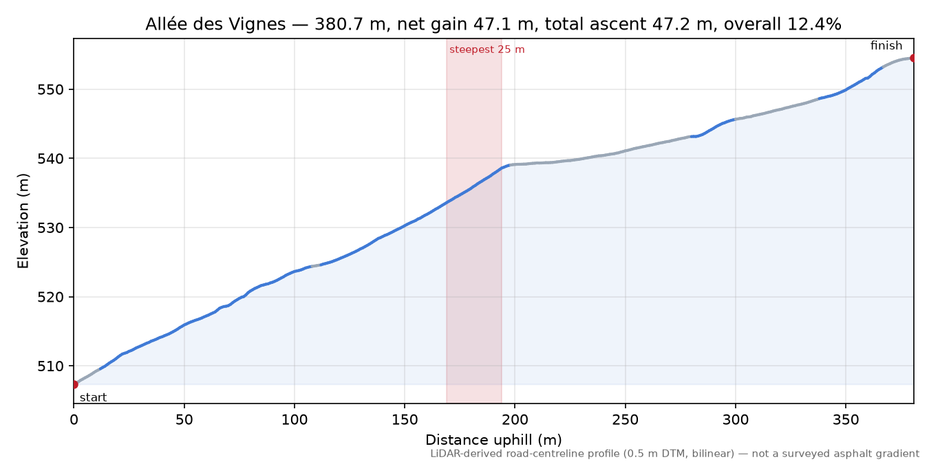 Allée des Vignes elevation profile