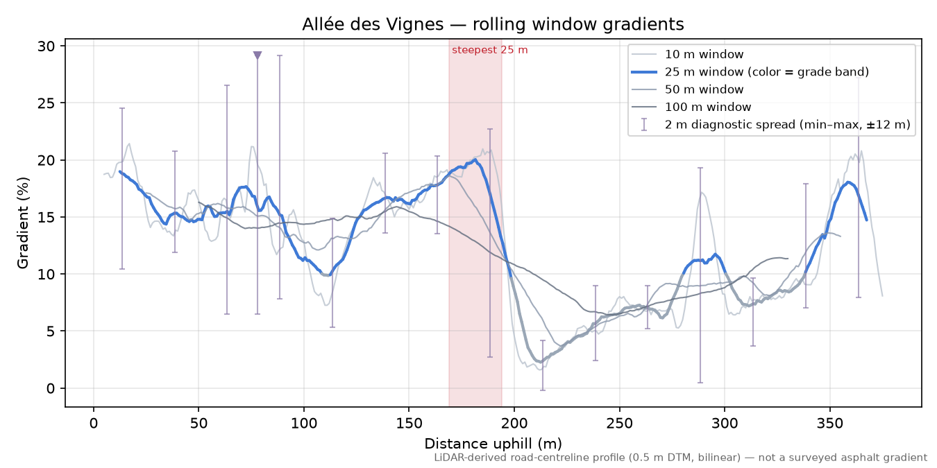 Allée des Vignes rolling gradient profile