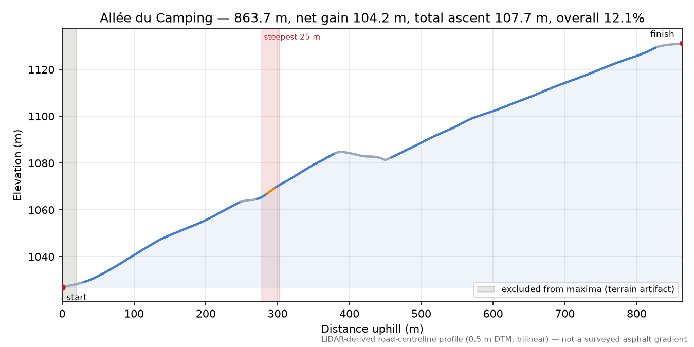 Allée du Camping elevation profile