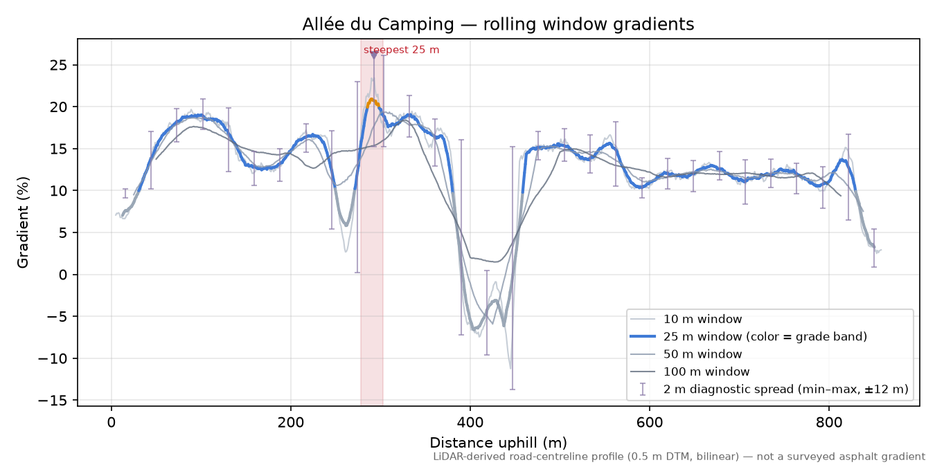 Allée du Camping rolling gradient profile