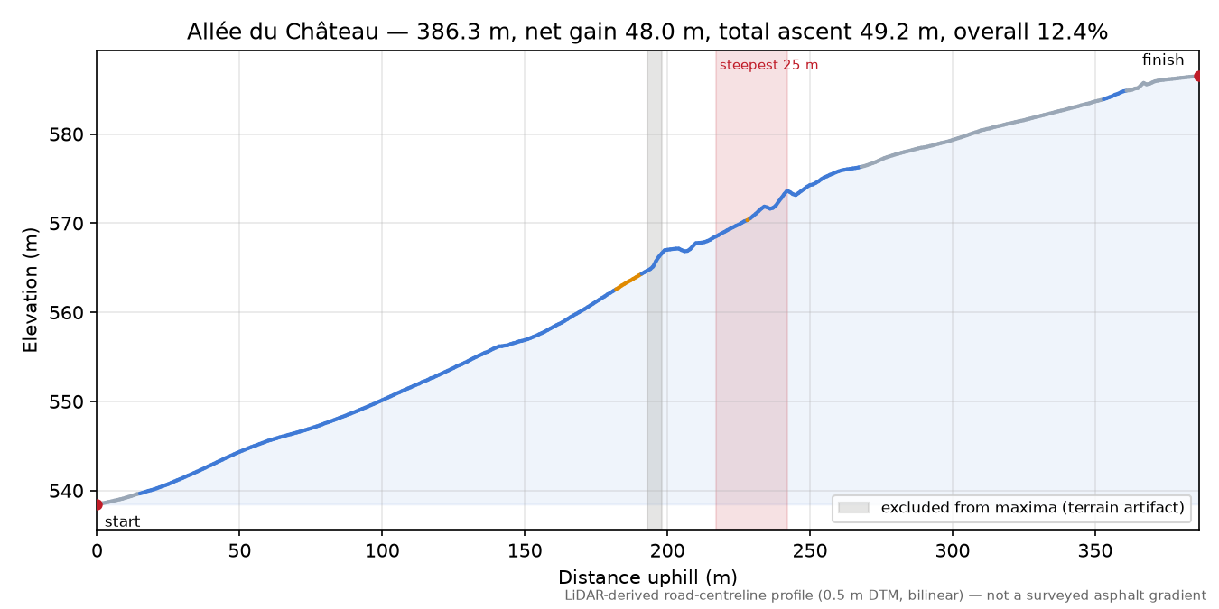 Allée du Château elevation profile