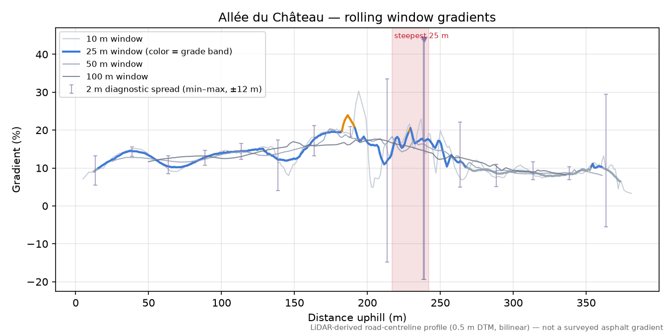 Allée du Château rolling gradient profile