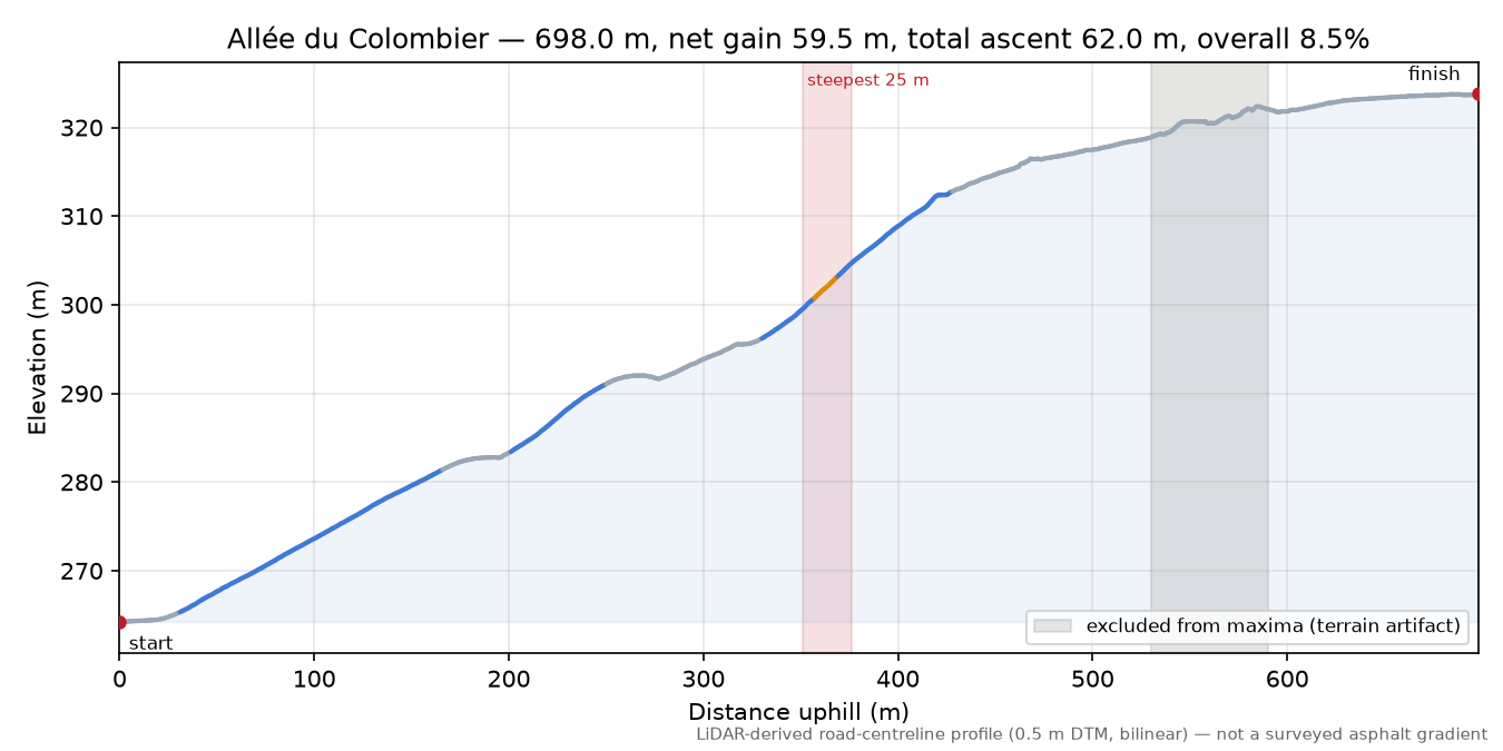 Allée du Colombier elevation profile