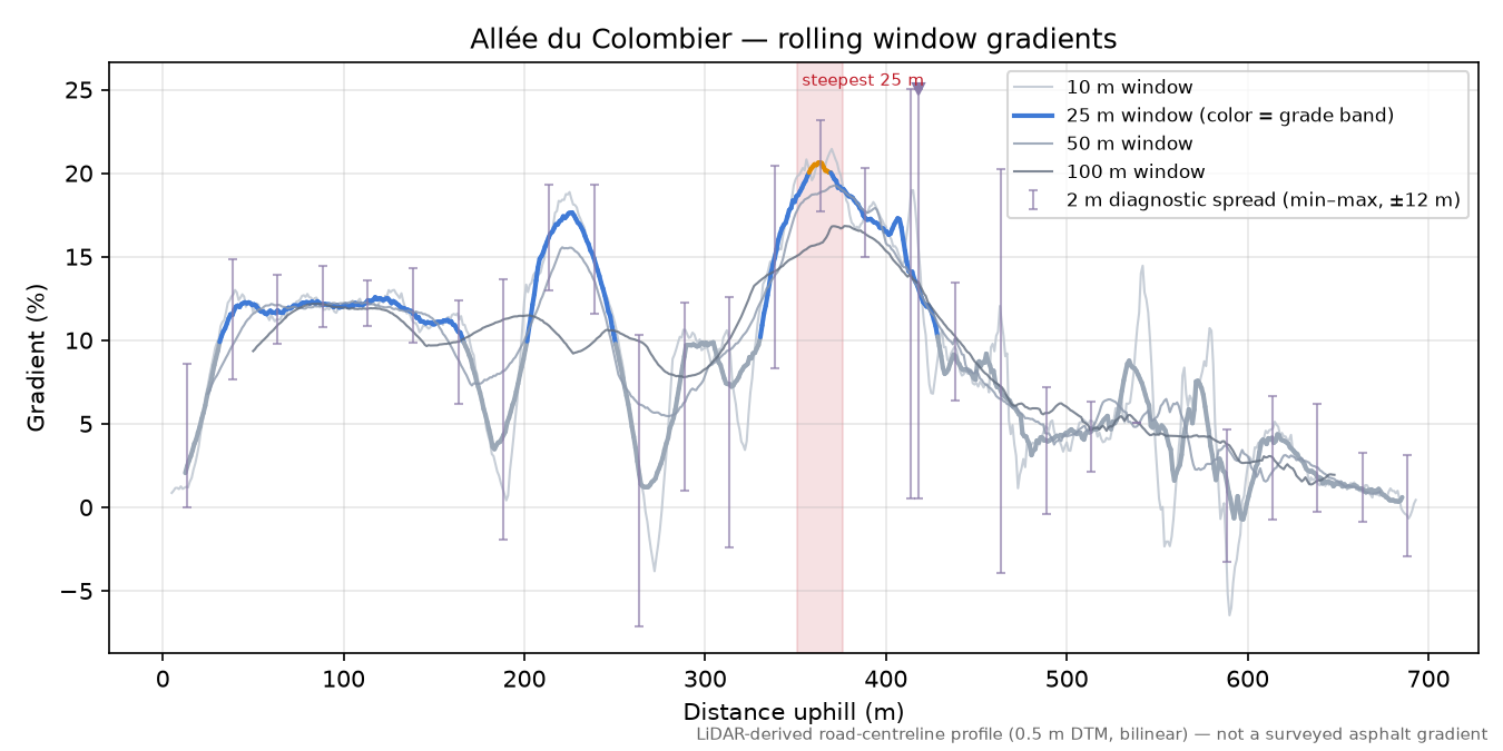 Allée du Colombier rolling gradient profile