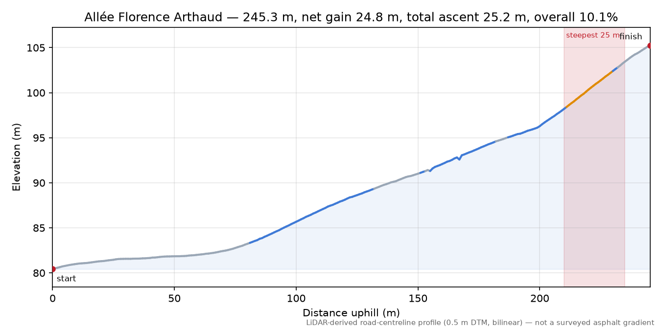Allée Florence Arthaud elevation profile