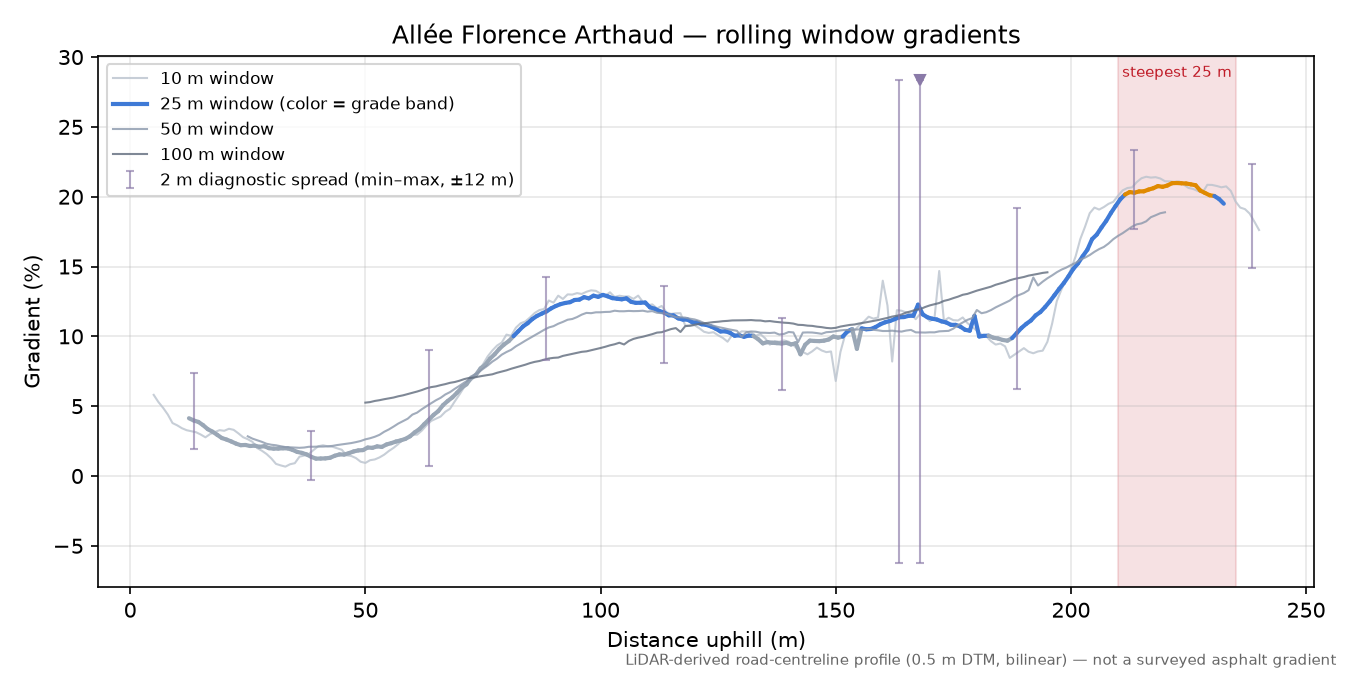 Allée Florence Arthaud rolling gradient profile