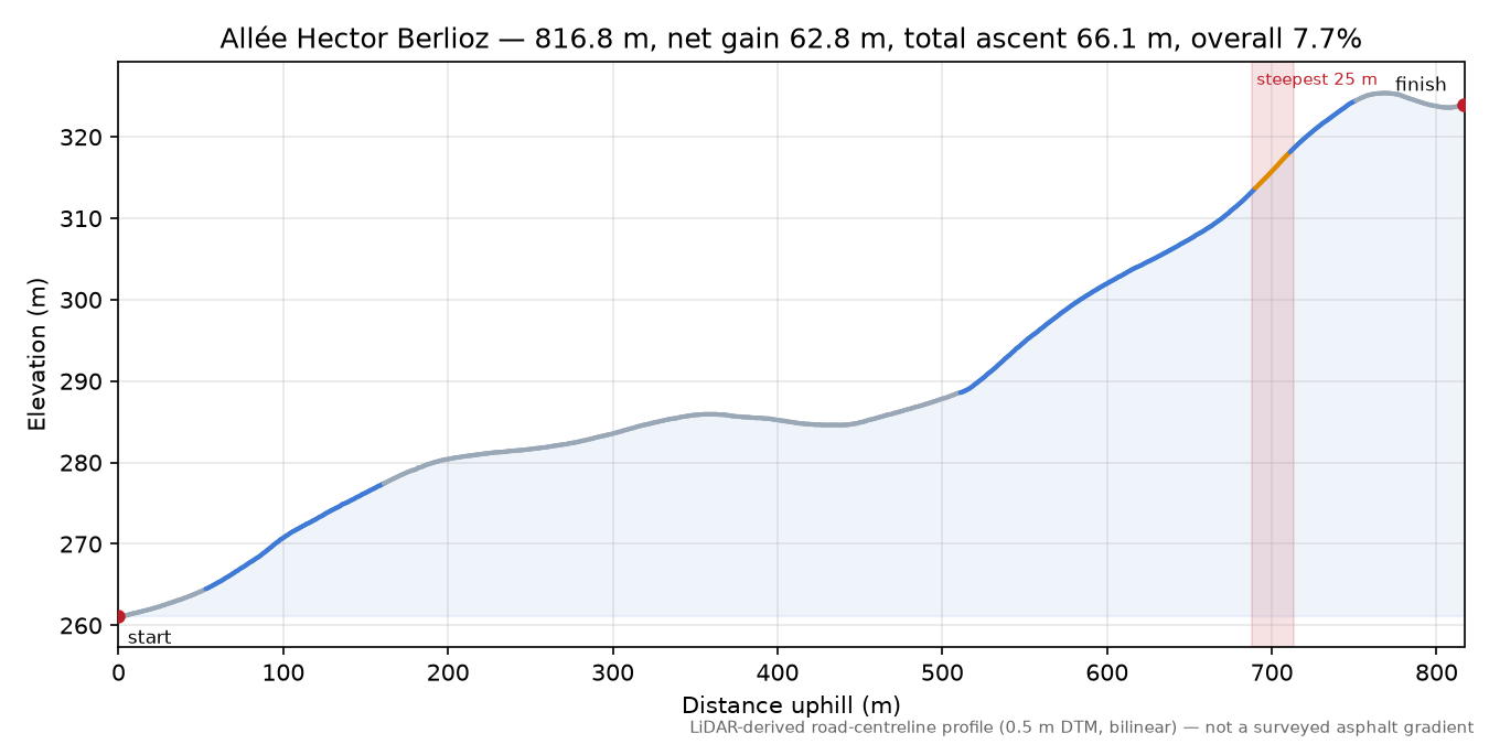 Allée Hector Berlioz elevation profile