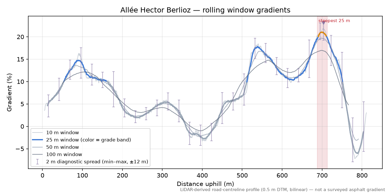 Allée Hector Berlioz rolling gradient profile