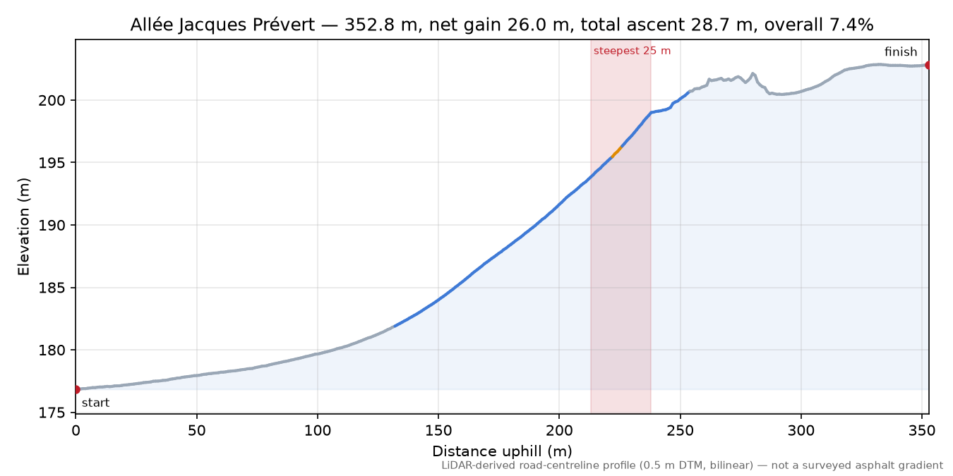 Allée Jacques Prévert elevation profile
