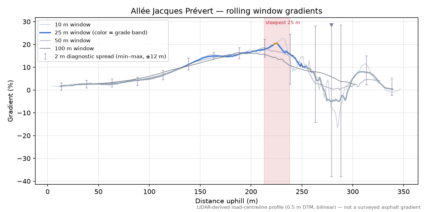Allée Jacques Prévert rolling gradient profile