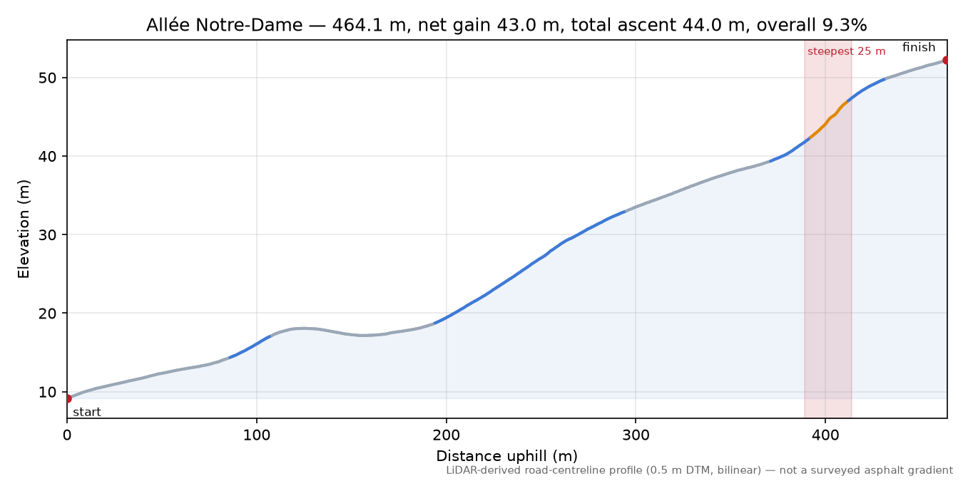 Allée Notre-Dame elevation profile