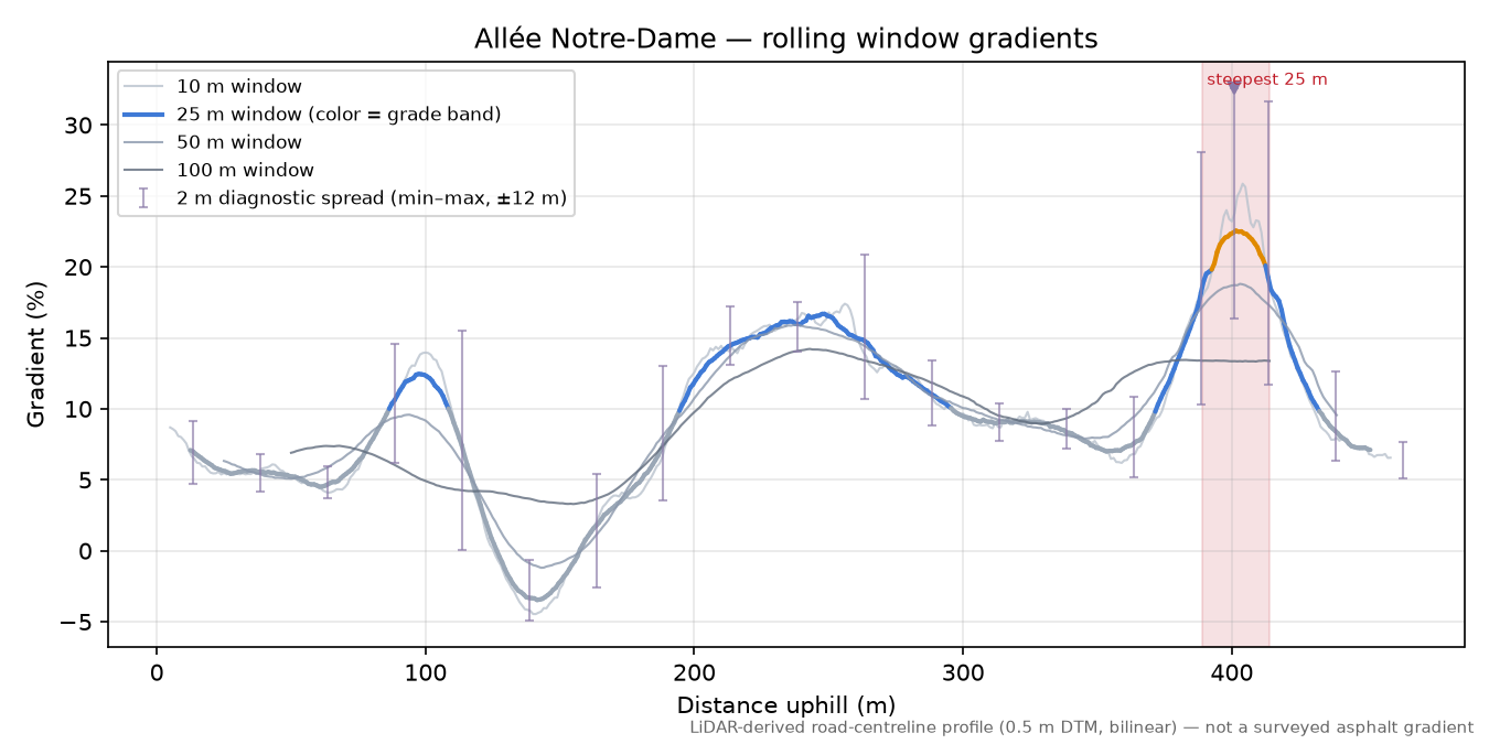 Allée Notre-Dame rolling gradient profile