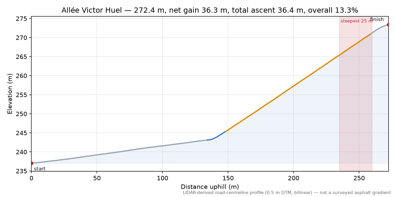 Allée Victor Huel elevation profile