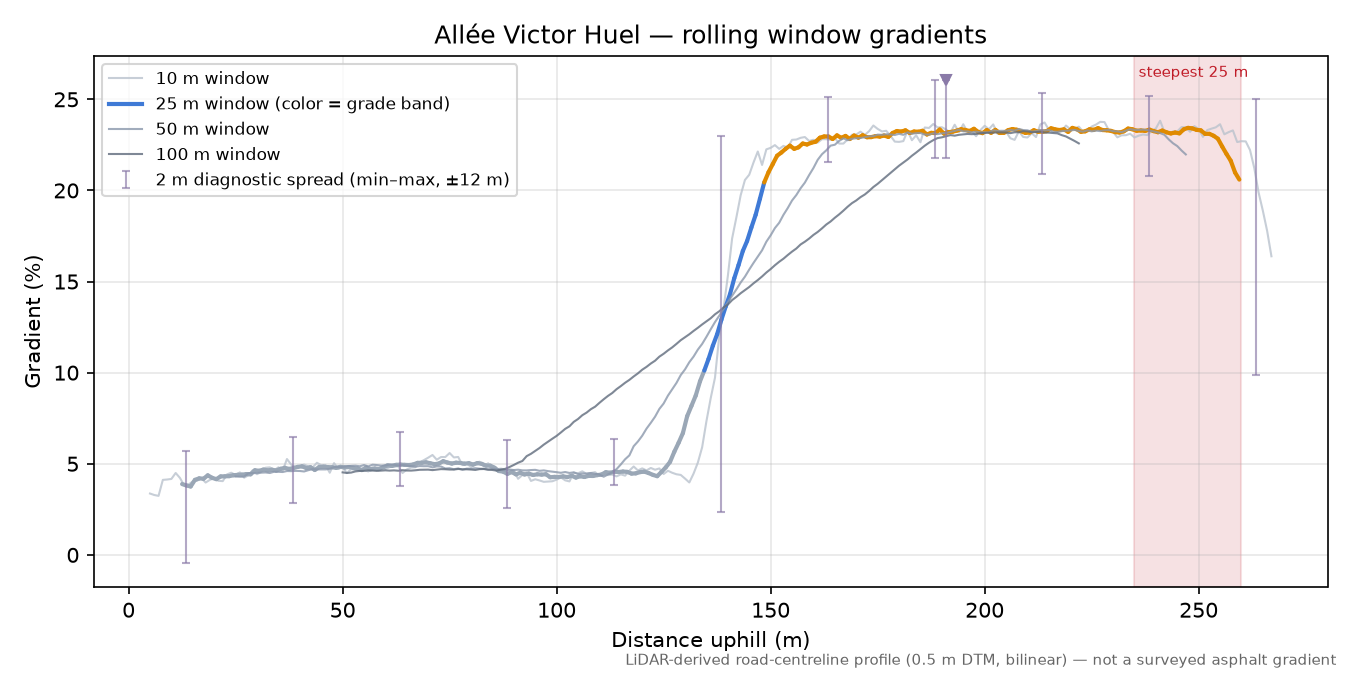 Allée Victor Huel rolling gradient profile