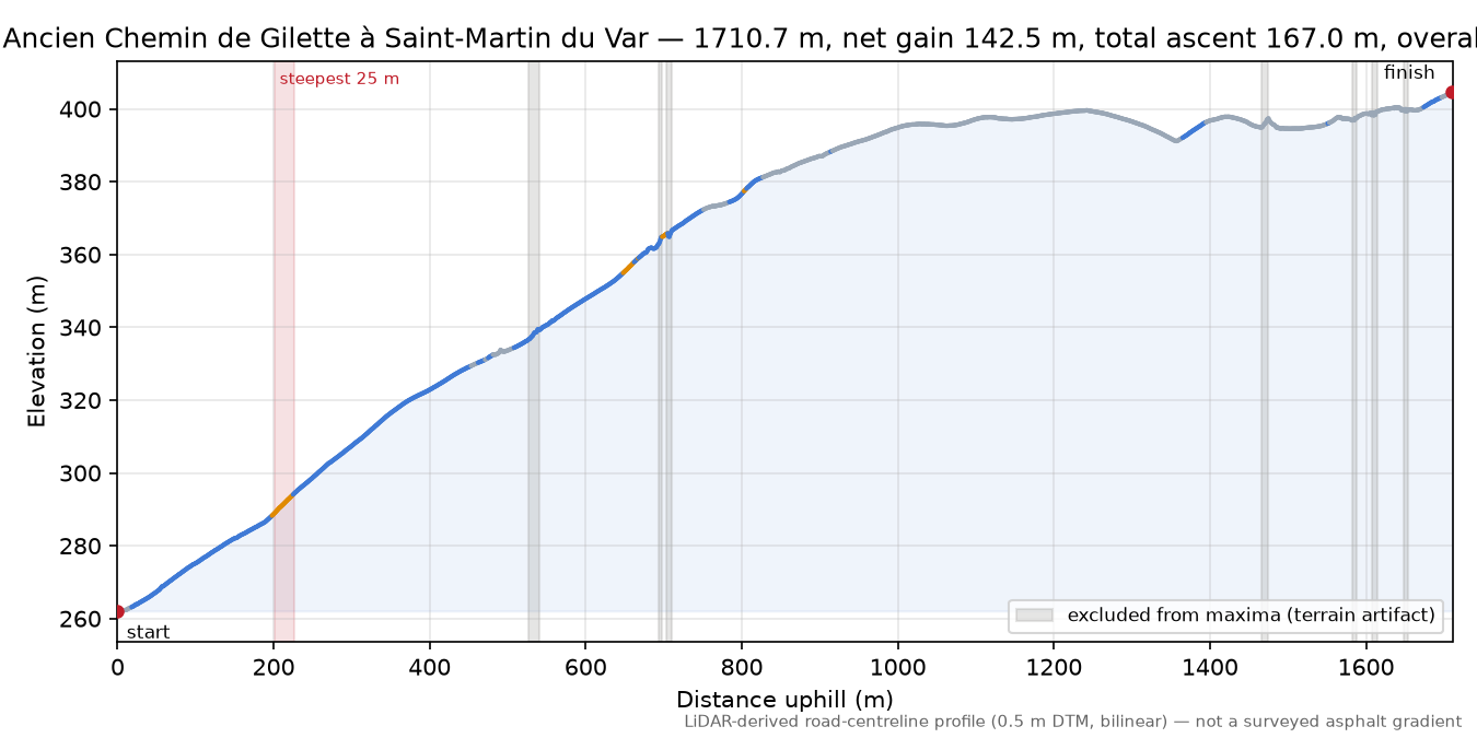 Ancien Chemin de Gilette à Saint-Martin du Var elevation profile