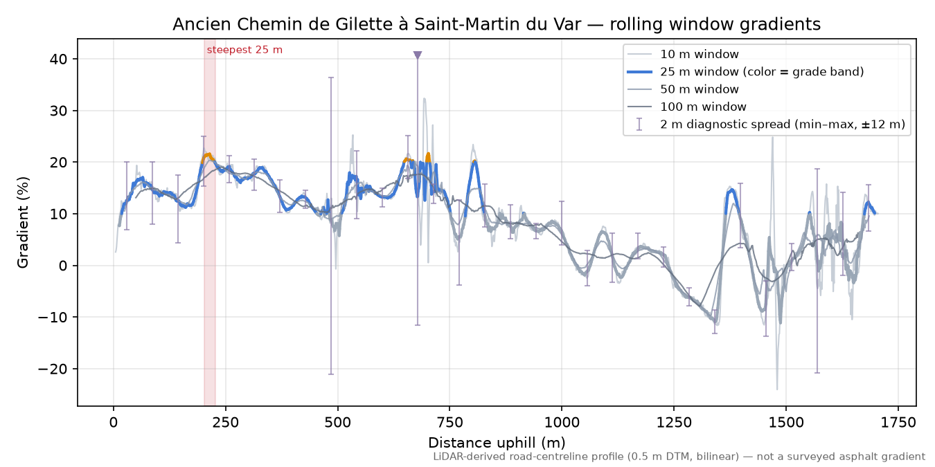 Ancien Chemin de Gilette à Saint-Martin du Var rolling gradient profile