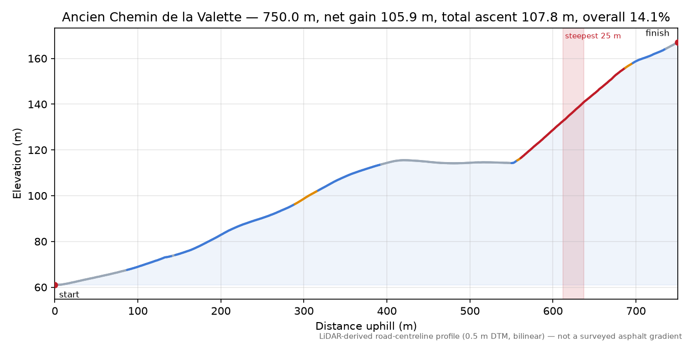Ancien Chemin de la Valette elevation profile