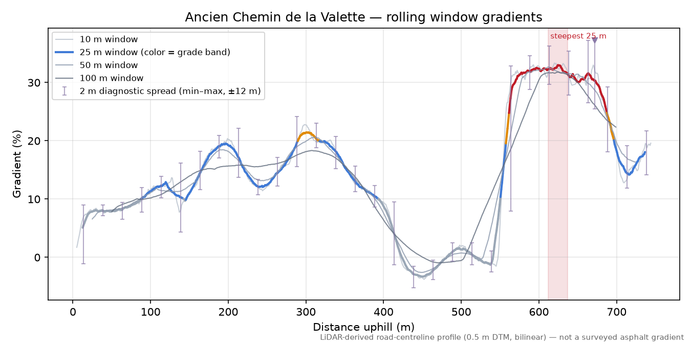Ancien Chemin de la Valette rolling gradient profile