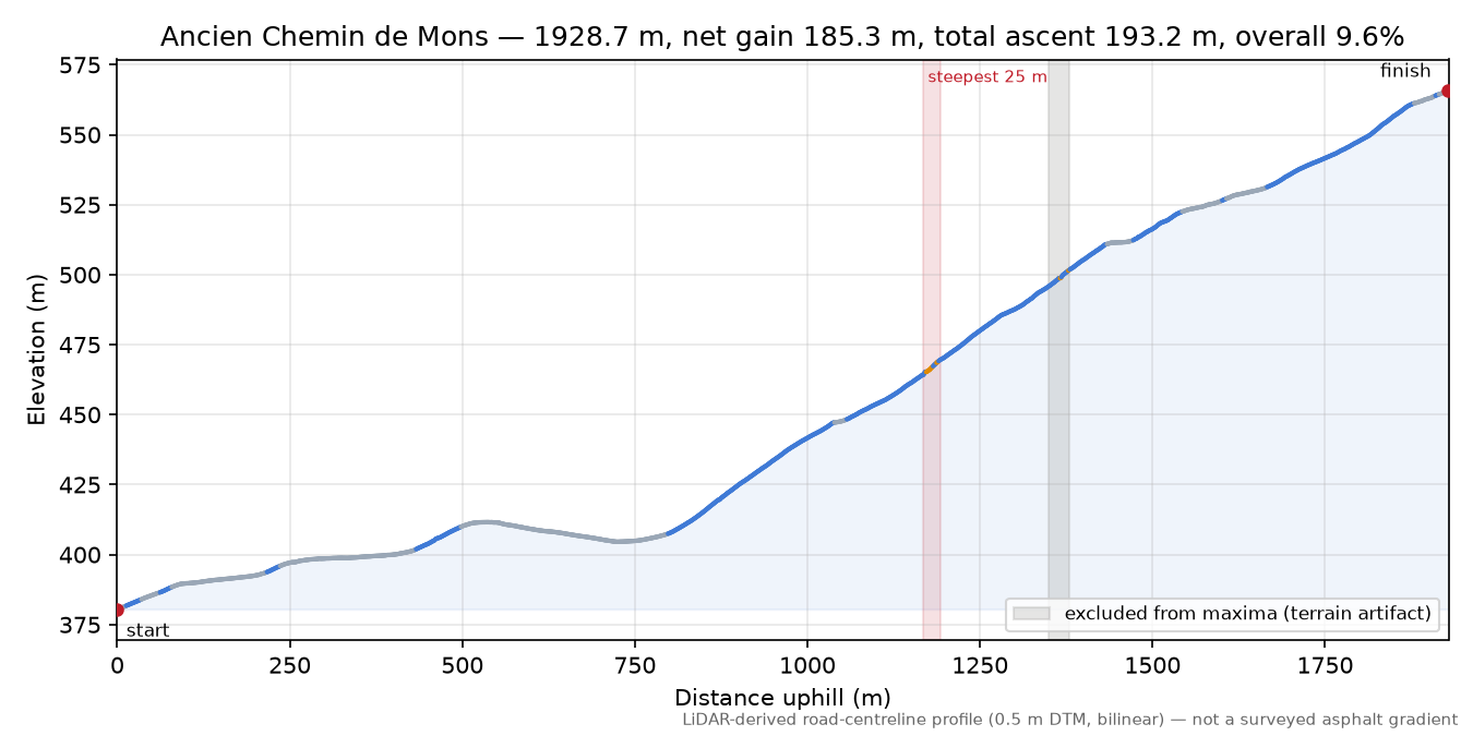 Ancien Chemin de Mons elevation profile