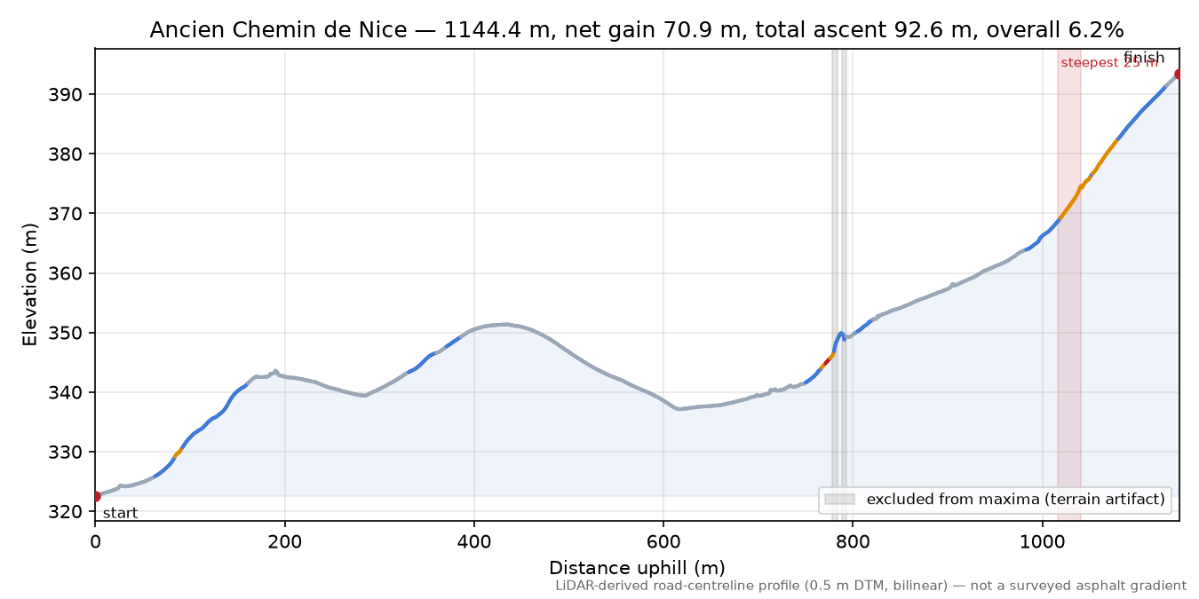 Ancien Chemin de Nice elevation profile