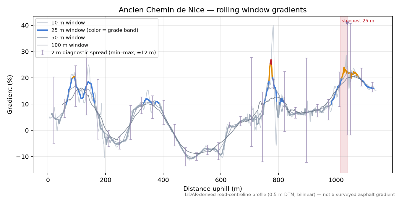 Ancien Chemin de Nice rolling gradient profile
