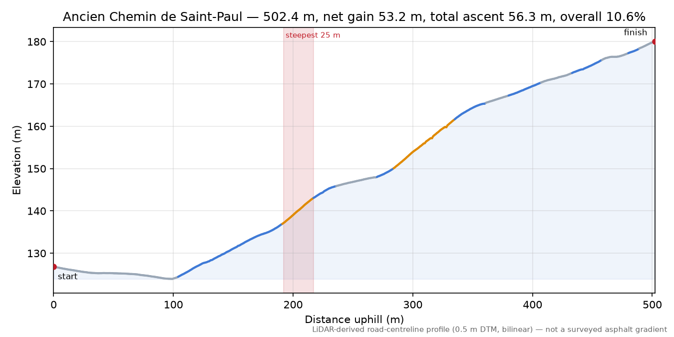 Ancien Chemin de Saint-Paul elevation profile