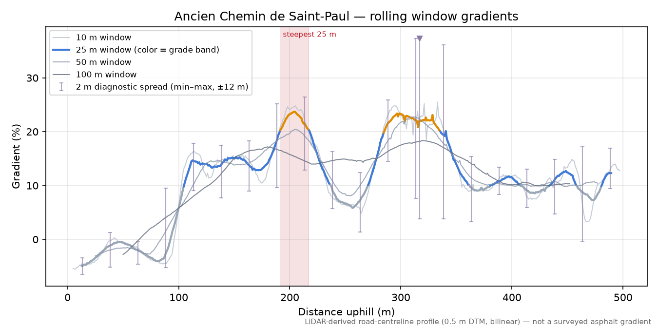 Ancien Chemin de Saint-Paul rolling gradient profile