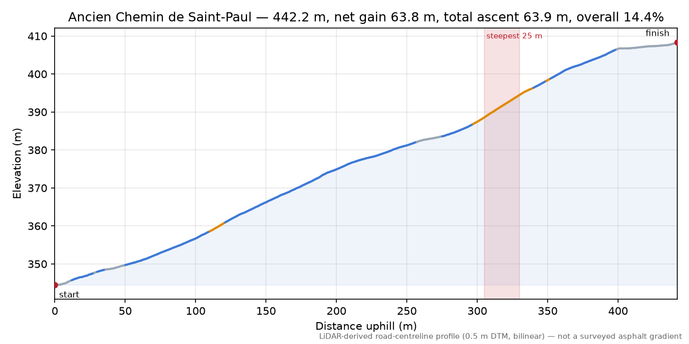 Ancien Chemin de Saint-Paul elevation profile