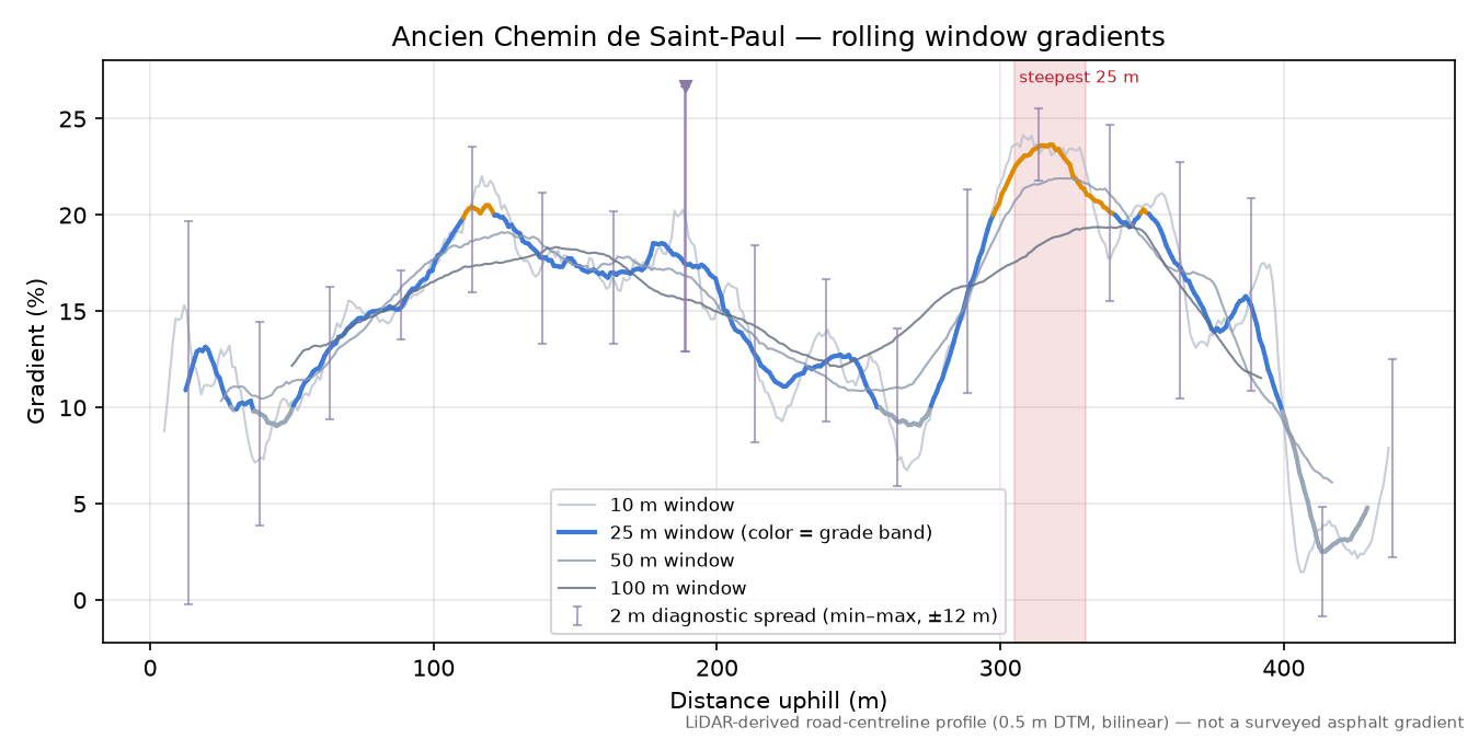 Ancien Chemin de Saint-Paul rolling gradient profile