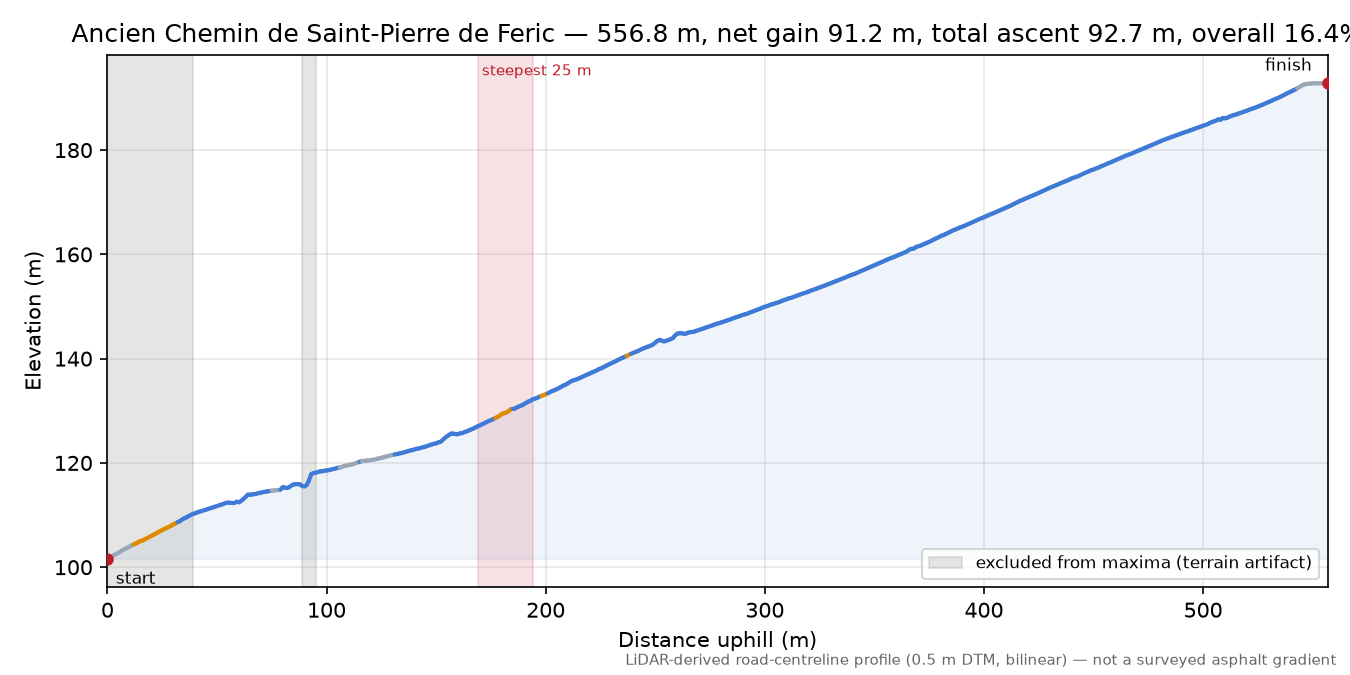 Ancien Chemin de Saint-Pierre de Feric elevation profile