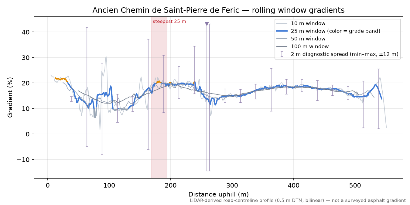 Ancien Chemin de Saint-Pierre de Feric rolling gradient profile