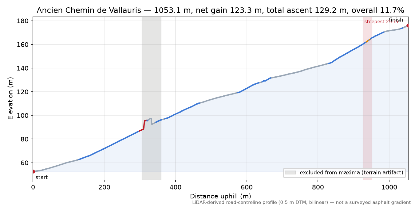 Ancien Chemin de Vallauris elevation profile