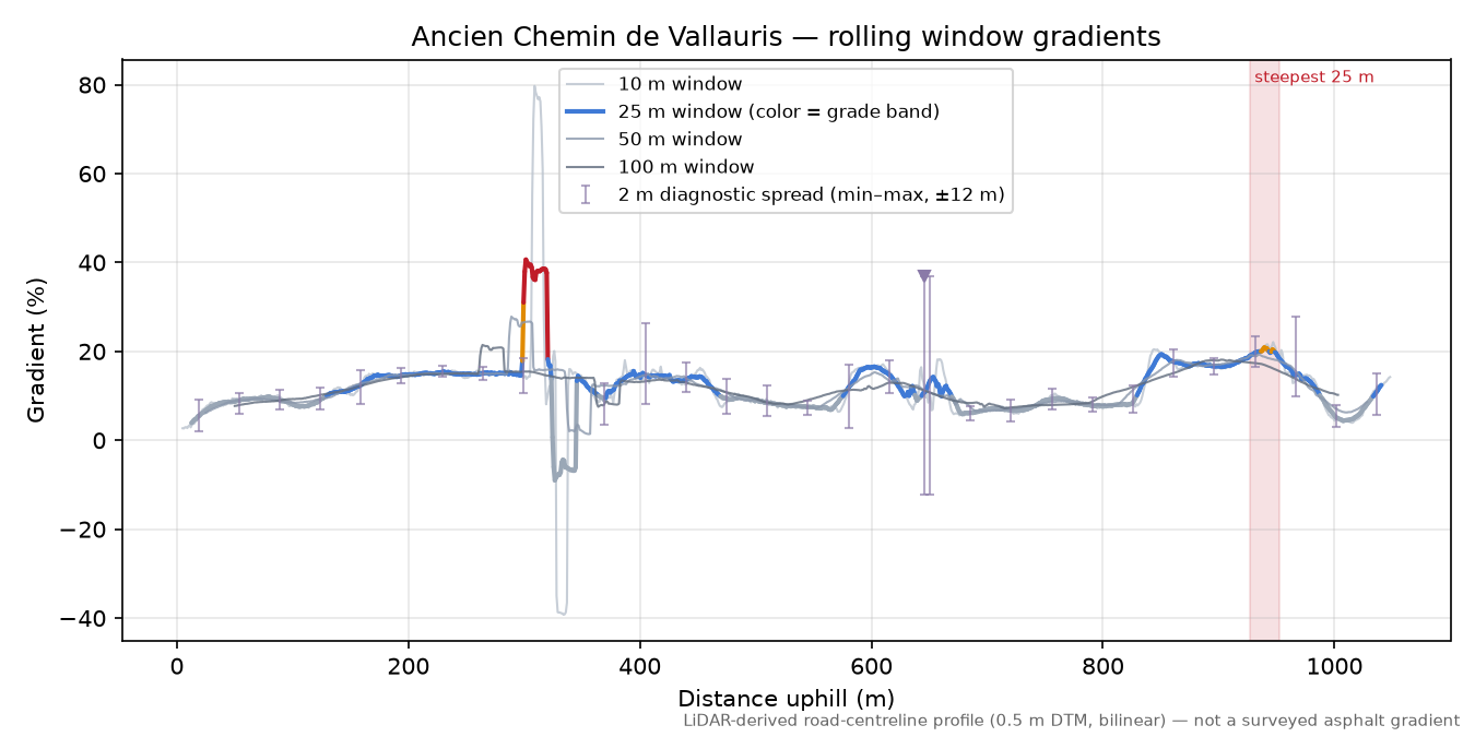 Ancien Chemin de Vallauris rolling gradient profile