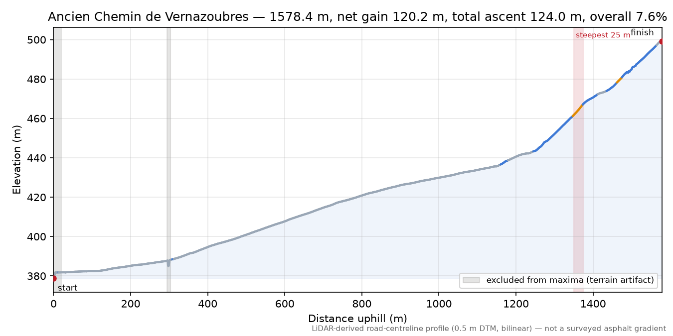 Ancien Chemin de Vernazoubres elevation profile