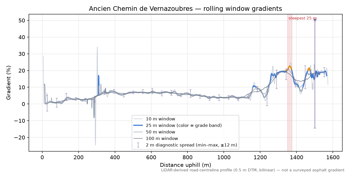Ancien Chemin de Vernazoubres rolling gradient profile