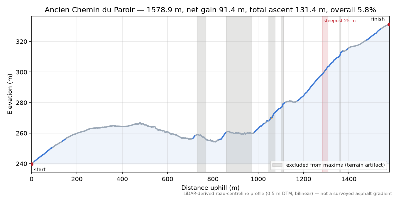 Ancien Chemin du Paroir elevation profile